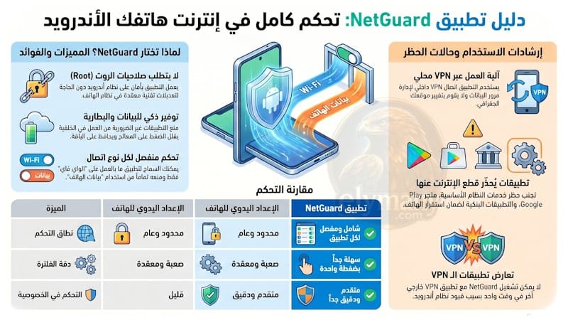 شرح تطبيق NetGuard لقطع النت عن التطبيقات والتحكم في الواي فاي وبيانات الهاتف 2026 2 شرح تطبيق NetGuard لقطع النت عن التطبيقات والتحكم في الواي فاي وبيانات الهاتف