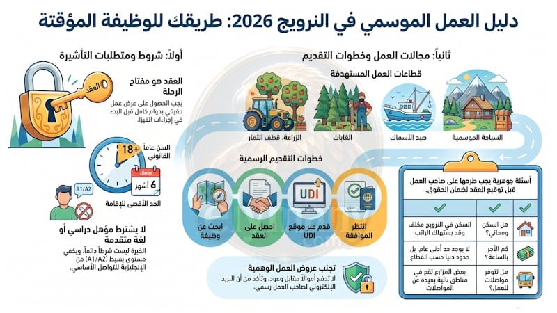 الهجرة إلى النرويج عن طريق العمل الموسمي: الشروط ومواقع البحث عن عقد عمل
