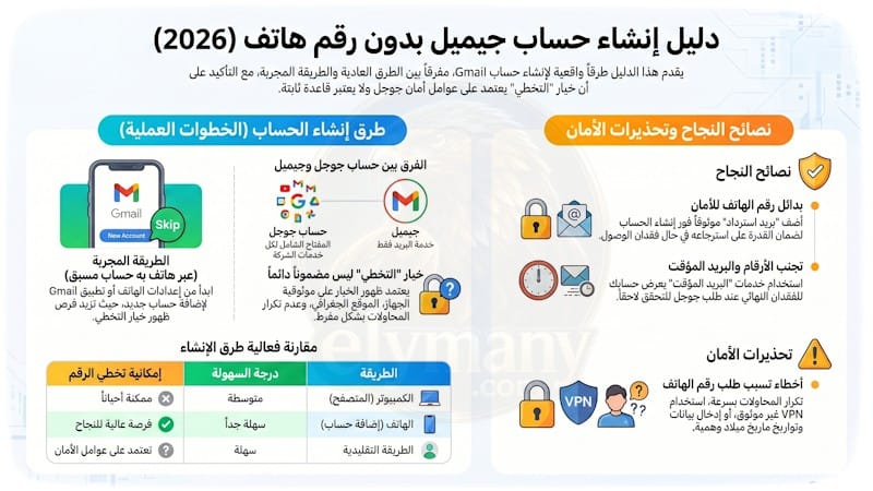 كيفية إنشاء حساب جيميل بدون رقم هاتف 2026: الطريقة العادية والطريقة المجربة 2 كيفية إنشاء حساب جيميل بدون رقم هاتف